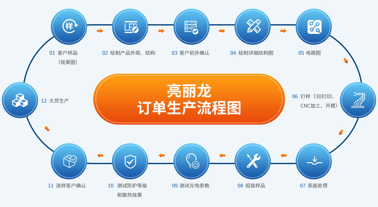 亮麗龍定制流程 亮麗龍定制流程